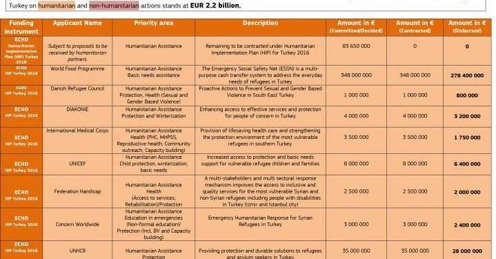 YE: Ji bo penaberan me 676 milyon û 600 hezar avro da Tirkiyeyê